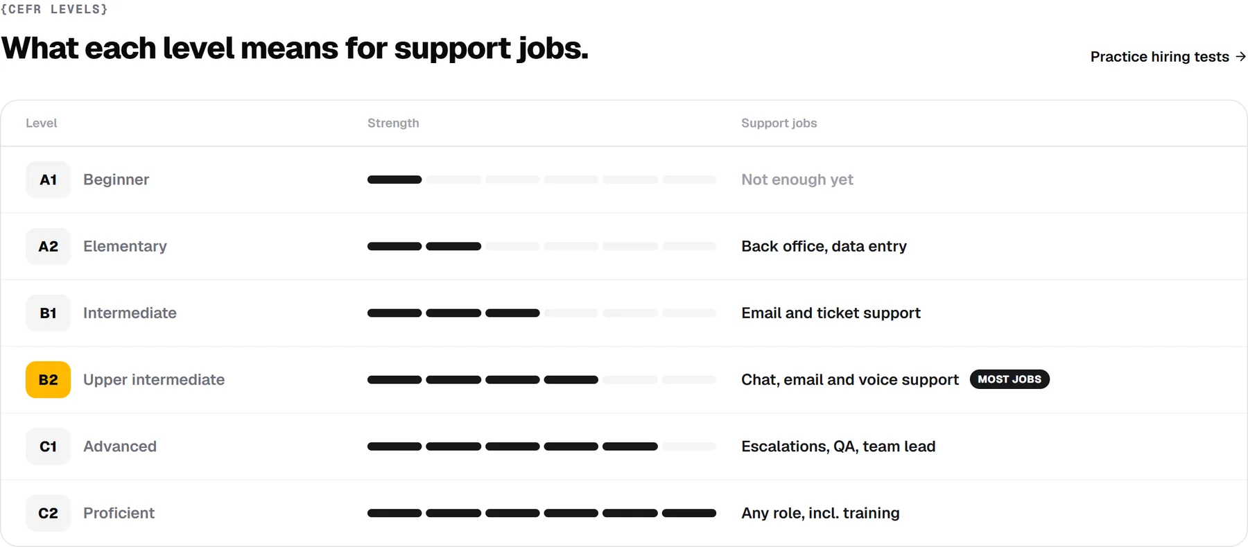 What each CEFR level means for support jobs, from A1 (not enough yet) to C2 (any role), with B2 marked as what most jobs ask for