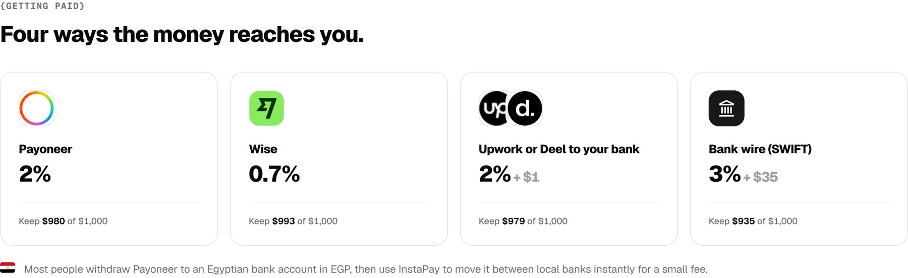 Four ways the money reaches you: Payoneer about 2%, Wise about 0.7%, Upwork or Deel to your bank about 2% plus $1, and a bank wire about 3% plus $35