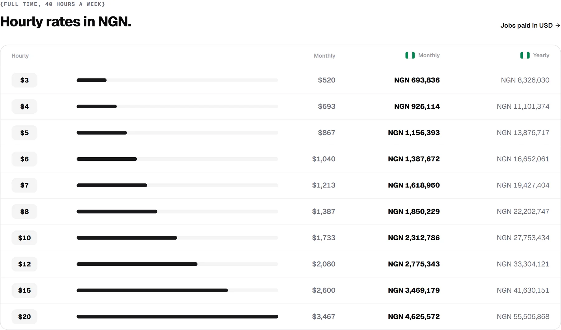 Hourly rates in NGN: $3 to $20 an hour, full time, with monthly pay in US dollars and in naira