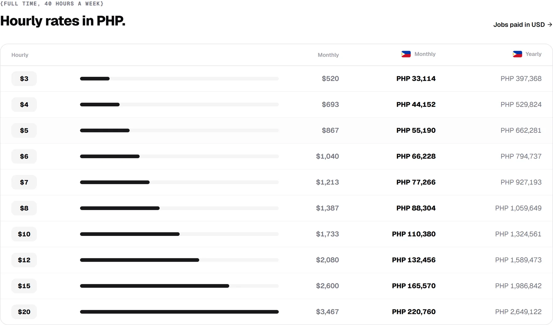 Hourly rates in PHP: $3 to $20 an hour, full time, with monthly pay in US dollars and in Philippine pesos